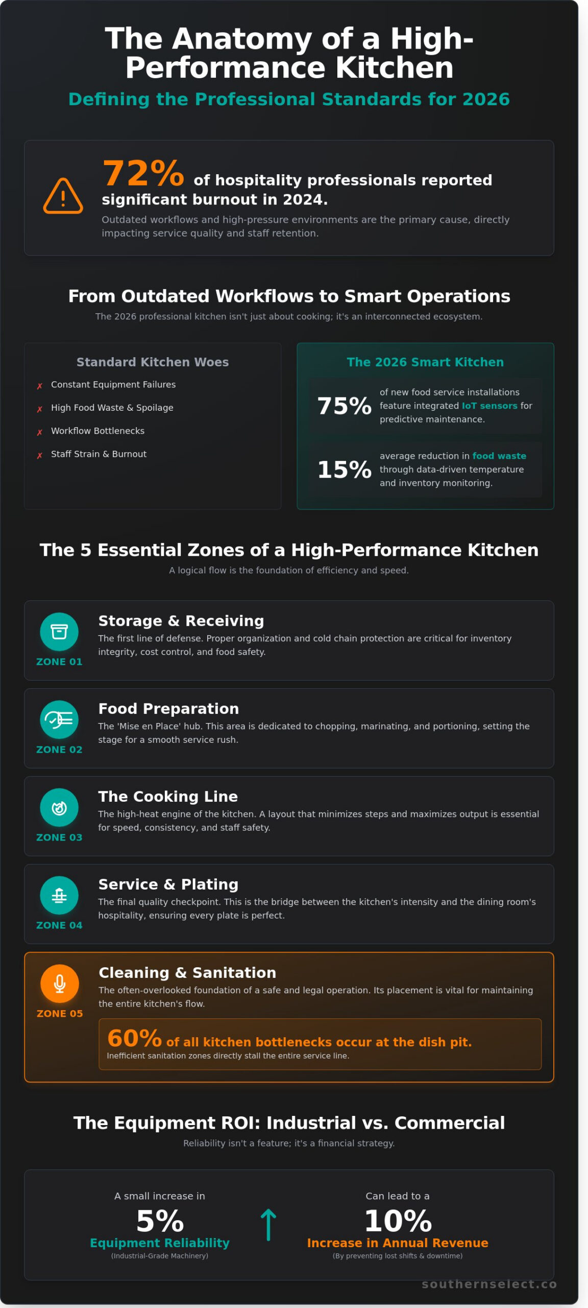 The Modern Restaurant Kitchen: A 2026 Guide to High-Volume Efficiency