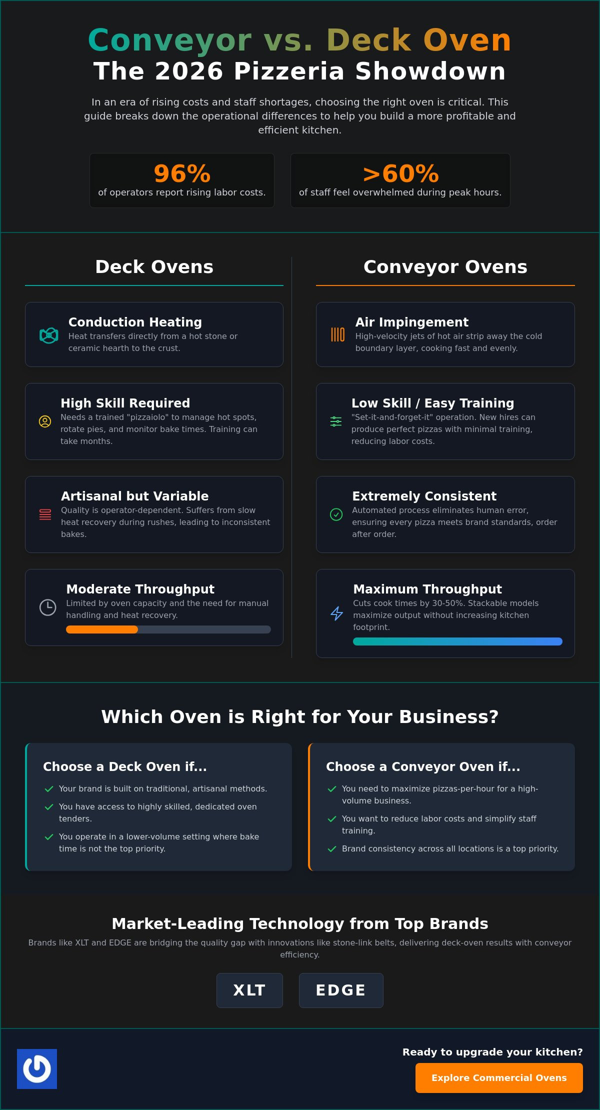 Conveyor vs. Deck Pizza Oven: The Professional Comparison for 2026