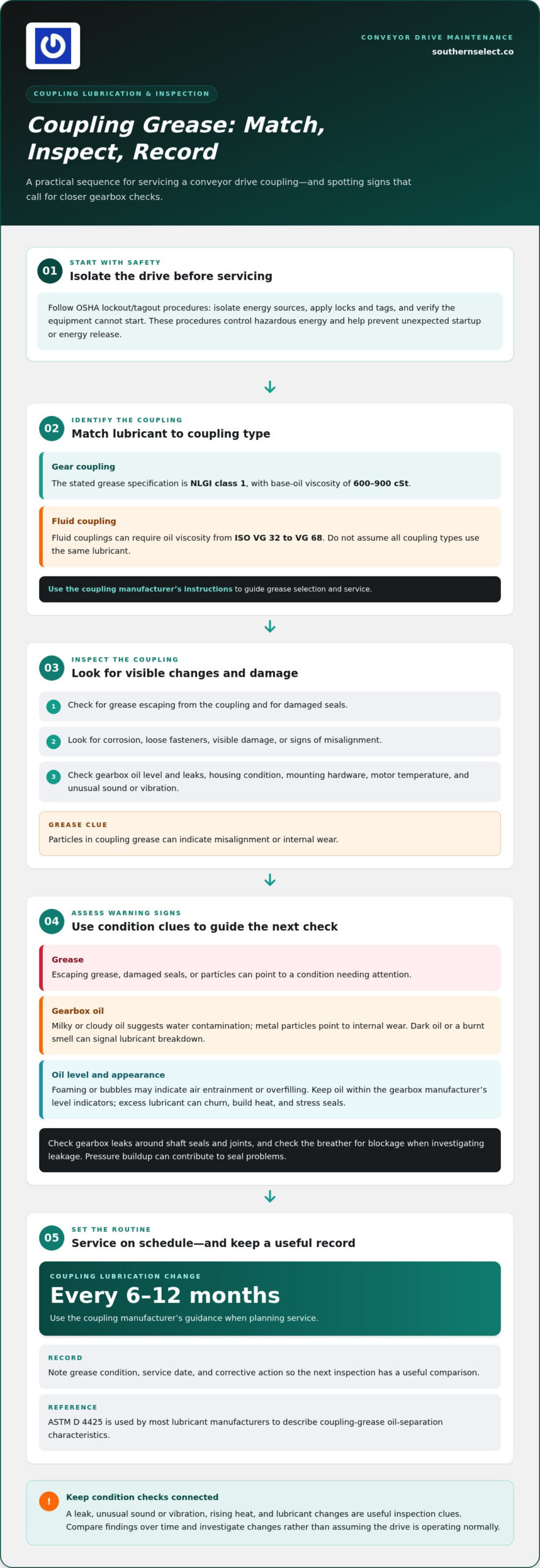 Conveyor Drive Motor Gearbox Care: Alignment, Oil and Grease